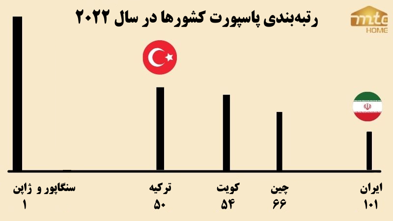 ارزش پاسپورت ترکیه
