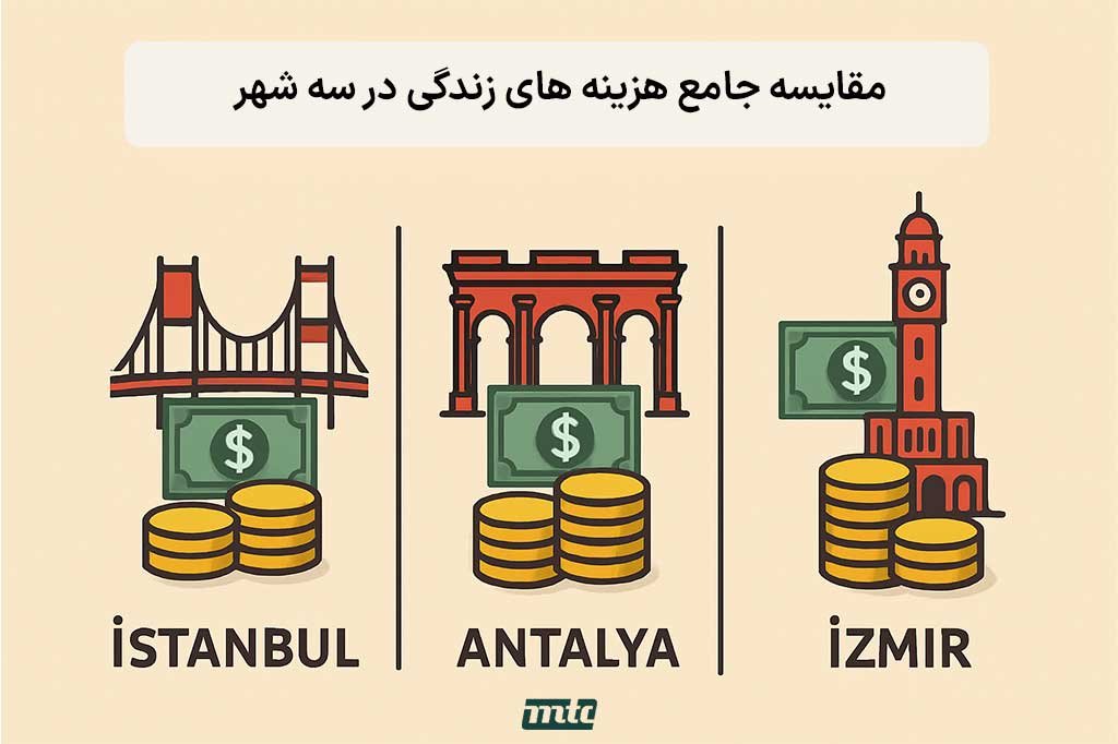 عوامل کلیدی فراتر از قیمت: مقایسه جامع زندگی در سه شهر
